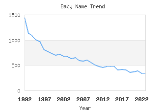 Baby Name Popularity