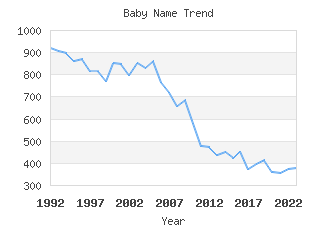 Baby Name Popularity