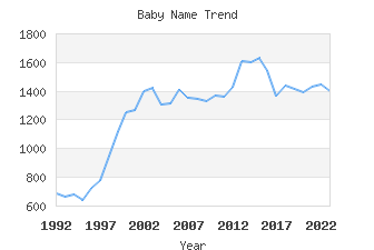 Baby Name Popularity