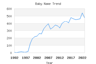 Baby Name Popularity