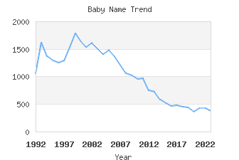 Baby Name Popularity