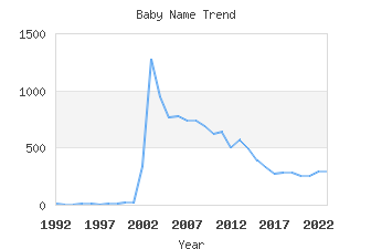 Baby Name Popularity