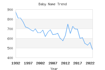 Baby Name Popularity