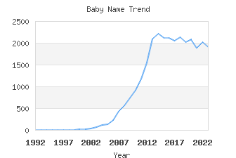 Baby Name Popularity