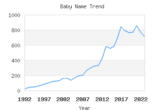 Baby Name Popularity