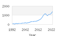 Popular Baby Names - Leia