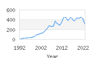 Popular Baby Names - Malaya