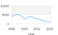 Popular Baby Names - Mariah