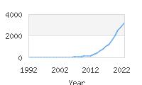 Popular Baby Names - Atlas