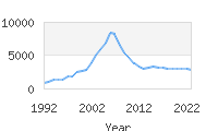 Popular Baby Names - Diego