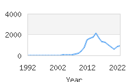 Popular Baby Names - Iker