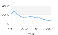 Popular Baby Names - Troy