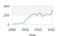 Popular Baby Names - Yael